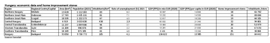 Hungary: economic data and home improvement stores