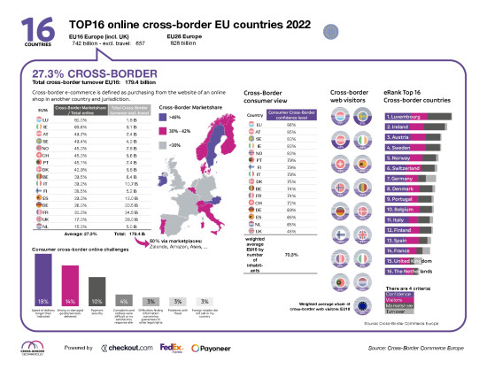 Top 16 online cross-border EU countries 2022 Top 16 online cross-border EU countries 2022