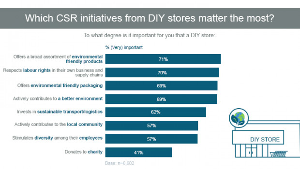 Source: USP Marketing Consultancy/European Home Improvement Monitor Source: USP Marketing Consultancy/European Home Improvement Monitor