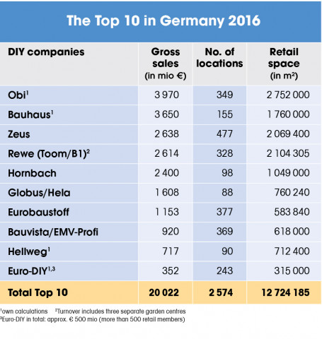 The Top 10 in Germany 2016
