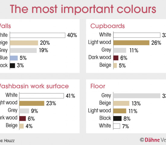 Houzz, Most important colours Houzz, Most important colours