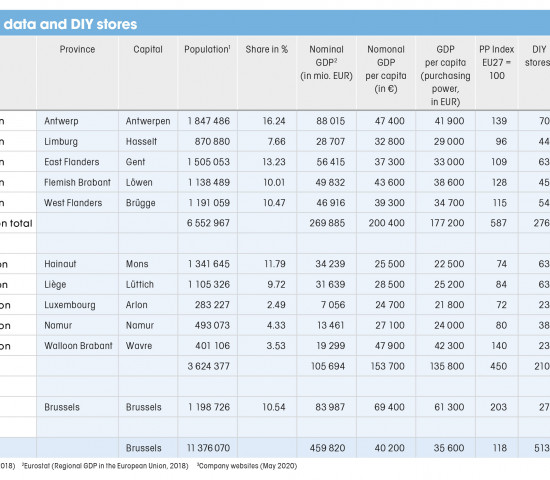 Belgium, Economic data and DIY stores
Belgium, Economic data and DIY stores