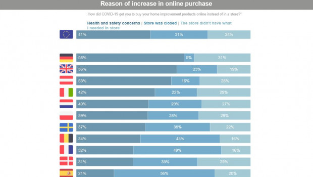 USP Marketing Consultancy asekd: "How did Covid-19 get you to buy your home improvement products online instead of in a store?" Source: European Home Improvement Business USP Marketing Consultancy asekd: "How did Covid-19 get you to buy your home improvement products online instead of in a store?" Source: European Home Improvement Business