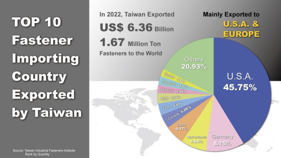 1.67 Million tons were exported from Taiwan to the world in 2022. 1.67 Million tons were exported from Taiwan to the world in 2022.