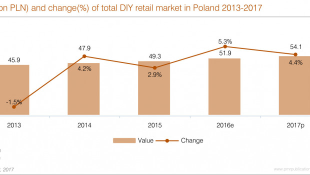 The market research institute PMR is expecting a growth of the Polish DIY market of 4.4 per cent to PLN 54.1 bn for 2017. The market research institute PMR is expecting a growth of the Polish DIY market of 4.4 per cent to PLN 54.1 bn for 2017.