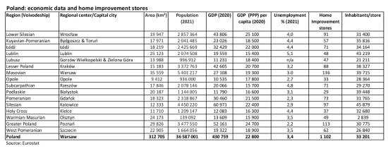 Poland: economic data and home improvement stores