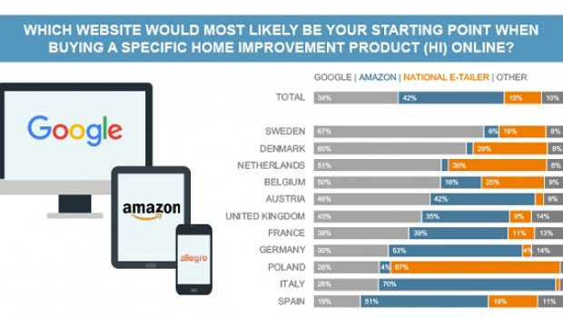 The online research starts at Amazon - but not everywhere, as the country results of the European Home Improvement Monitor show. The online research starts at Amazon - but not everywhere, as the country results of the European Home Improvement Monitor show.