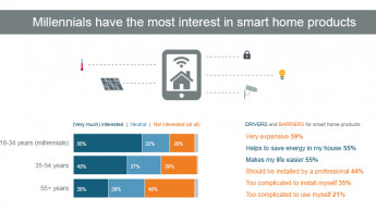 Smart Home: interest in lighting but not in the garden