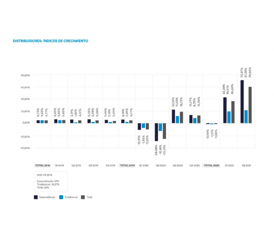 Growth rates of large format DIY retailers, traditional trade, total. Source: AECOC Growth rates of large format DIY retailers, traditional trade, total. Source: AECOC