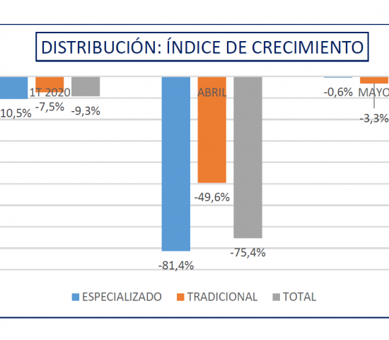 The sales change rates of the Spanish DIY retailers and hardware stores. Source: AECOC The sales change rates of the Spanish DIY retailers and hardware stores. Source: AECOC