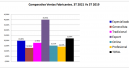 Spanish manufacturers significantly increase sales in the third quarter