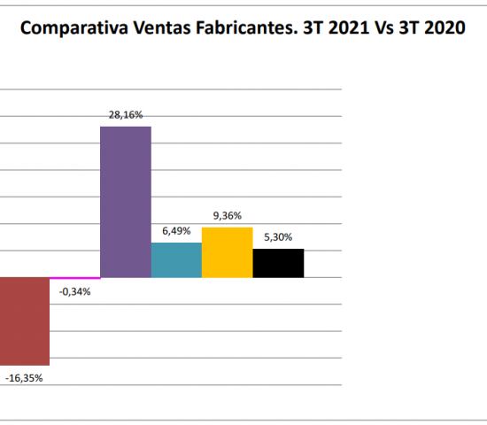 Q3 sales 2021 compared to 2020. Source: Afeb Q3 sales 2021 compared to 2020. Source: Afeb