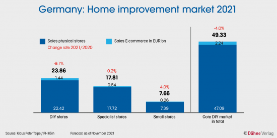 The German home improvement market declined by 4.0 per cent in 2021. The German home improvement market declined by 4.0 per cent in 2021.