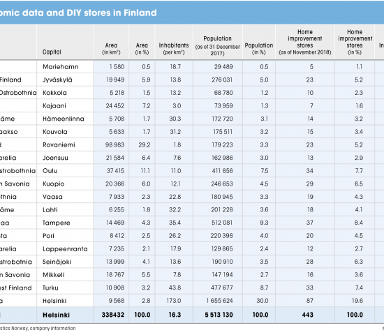 Finland, economic data and DIY stores Finland, economic data and DIY stores