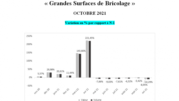 Monthly change rates of French DIY stores. Source: FMB/Banque de France Monthly change rates of French DIY stores. Source: FMB/Banque de France
