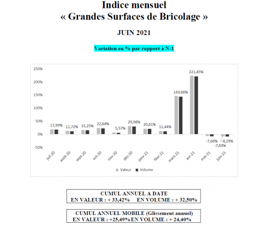 Sales development of the French DIY stores by turnover and volume. Source: FMB/Banque de France Sales development of the French DIY stores by turnover and volume. Source: FMB/Banque de France