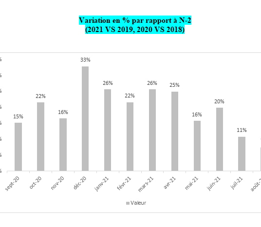 Monthly growth rates (turnover) compared to the corresponding months 2018/2019. Source: FMB/Banque de France Monthly growth rates (turnover) compared to the corresponding months 2018/2019. Source: FMB/Banque de France