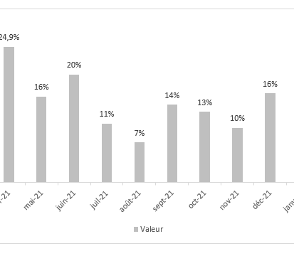 Home improvement stores in France: sales compared to the month 24 months before. Home improvement stores in France: sales compared to the month 24 months before.