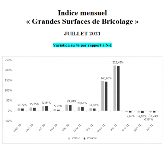DIY stores in France: monthly growth rates (turnover and volume). Source: FMB/Banque de France DIY stores in France: monthly growth rates (turnover and volume). Source: FMB/Banque de France