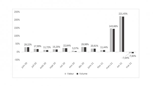Growth rates (turnover and volume) of French DIY stores. Source: FMB/Banque de France Growth rates (turnover and volume) of French DIY stores. Source: FMB/Banque de France