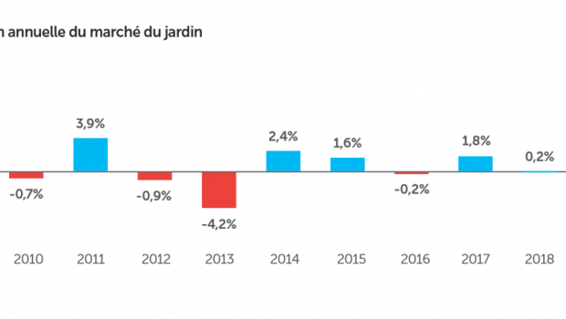 Growth rates of the French garden market 2009 to 2019. Growth rates of the French garden market 2009 to 2019.