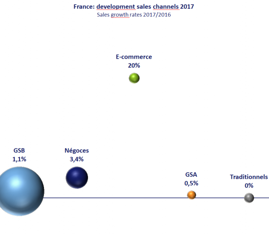 France: sales channels - development 2017/2016. Source: Unibal, FMB
France: sales channels - development 2017/2016. Source: Unibal, FMB