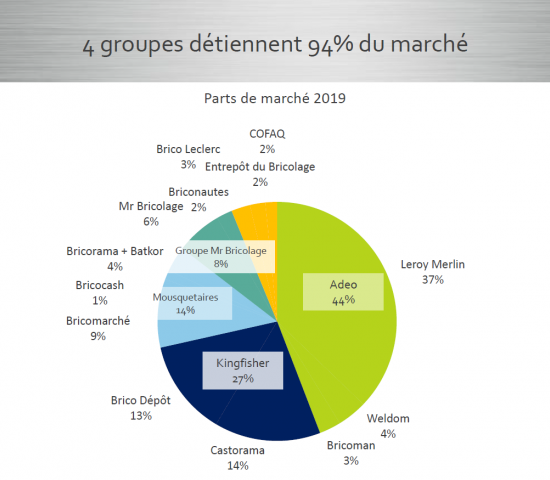 Market shares of the DIY retailers in France. Source: FMB/Inoha
Market shares of the DIY retailers in France. Source: FMB/Inoha