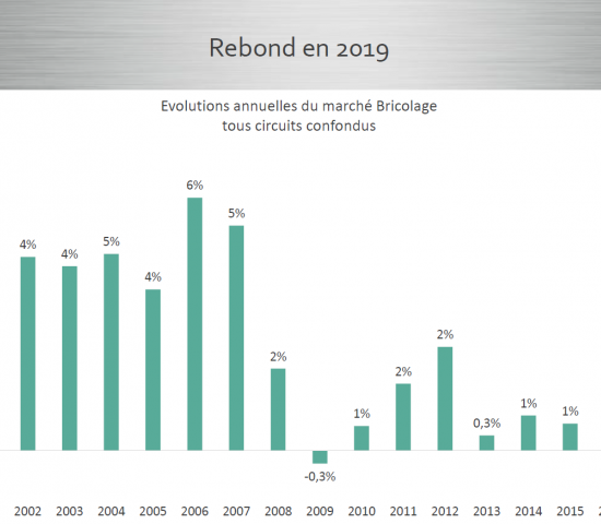 Growth rates of the French DIY Market in the last two decades. Source: FMB/Inoha Growth rates of the French DIY Market in the last two decades. Source: FMB/Inoha