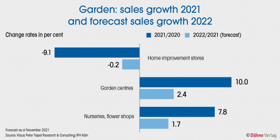 German garden market: sales growth 2021 and forecast 2022 German garden market: sales growth 2021 and forecast 2022