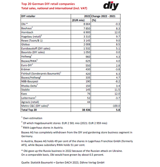 Sales ranking of the top 20 German DIY retail companies 2022. Sales ranking of the top 20 German DIY retail companies 2022.