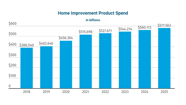 The home improvement product spend in the USA reached USD 456.364 bn (EUR 393.475 bn) in 2020. Source: Home Improvement Research Institute (Hiri) The home improvement product spend in the USA reached USD 456.364 bn (EUR 393.475 bn) in 2020. Source: Home Improvement Research Institute (Hiri)