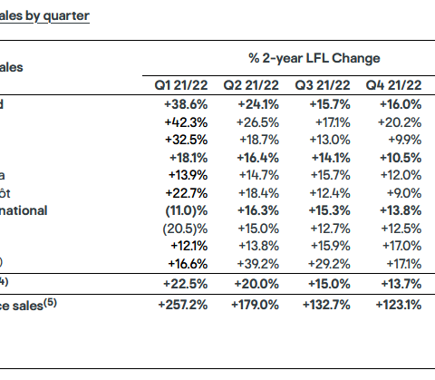Kingfisher two-year-like-for-like sales changes by quarter. Kingfisher two-year-like-for-like sales changes by quarter.