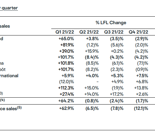 Kingfisher like-for-like sales changes by quarter. Kingfisher like-for-like sales changes by quarter.