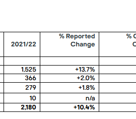 Kingfisher sales in Poland, Spain, Portugal and Romania in fiscal 2022/2023. Kingfisher sales in Poland, Spain, Portugal and Romania in fiscal 2022/2023.