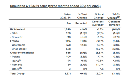Kingfisher's Q1 figures Kingfisher's Q1 figures