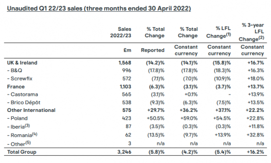 Kingfisher's unaudited Q1 2022/2023 sales. Kingfisher's unaudited Q1 2022/2023 sales.