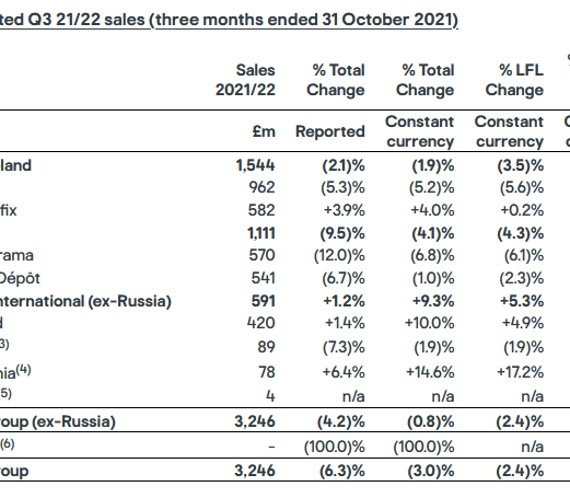 Kingfisher's Q3 results. Source: Kingfisher Kingfisher's Q3 results. Source: Kingfisher