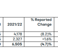 Kingfisher sales in the UK and Ireland in fiscal 2022/2023. Kingfisher sales in the UK and Ireland in fiscal 2022/2023.