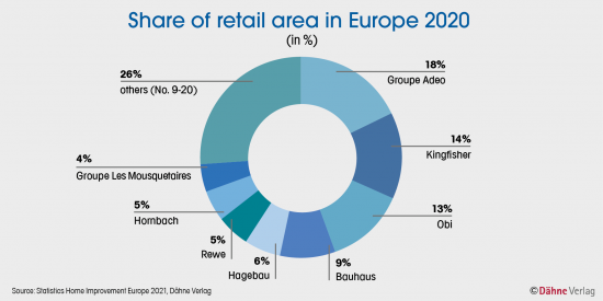 Retail Area Europe 2020 Retail Area Europe 2020