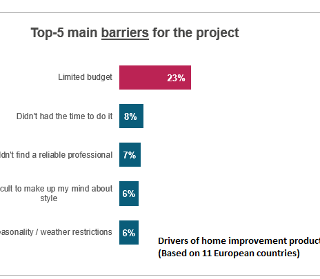 The main barriers for home improvement jobs. Source: European Home Imrovement Monitor, USP The main barriers for home improvement jobs. Source: European Home Imrovement Monitor, USP